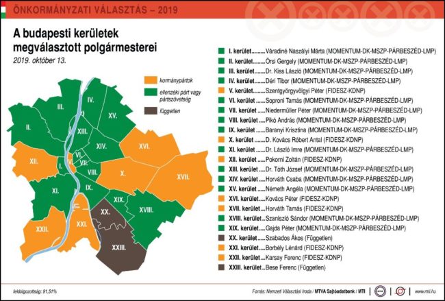 Budapest kerületek polgármesterei 2019